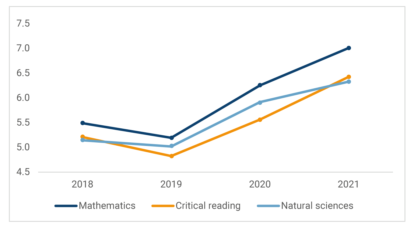 The graph shows the evolution of the score gap by knowledge areas of the Saber 11 tests between private and public schools, between 2018 and 2021. 2018: mathematics, 5.49; critical reading, 5.21; natural sciences, 5.15. 2019: mathematics, 5.19; critical reading, 4.82; natural sciences, 5.02. 2020: mathematics, 6.25; critical reading, 5.56; natural sciences, 5.92. 2021: mathematics, 7.01; critical reading, 6.43; natural sciences, 6.33.
