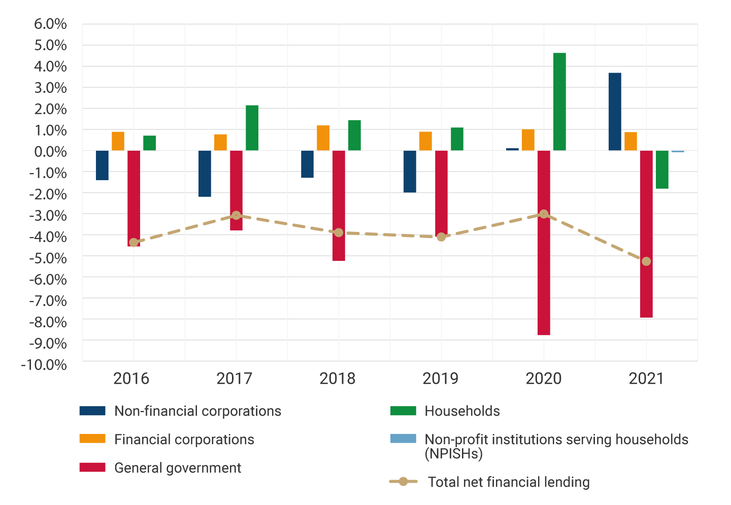 The graph shows the evolution between 2016 and 2021 of the annual financial balances as a percentage of nominal GDP of: non-financial corporations, financial corporations, general government, households, non-profit institutions serving households, and total financial net lending. For the year 2020, the decrease in the financial balance of the general government stands out to -8.8%, and an increase in the financial balance of households to 4.6%. For 2021, the financial balance of non-financial corporations shows a positive value of 3.7%; the balance of the general government was -7.9%, while that of households decreased to negative values up to -1.8%.