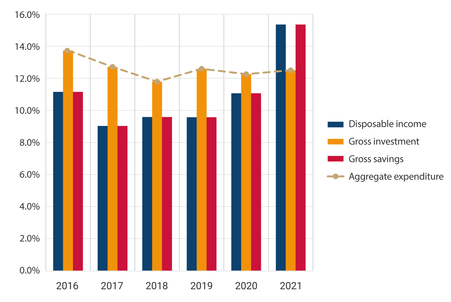 The graph shows the evolution between 2016 and 2021 of the balance sheet of non-financial corporations, as a percentage of nominal GDP, by components: disposable income, gross investment, gross savings, and aggregate spending. Throughout the analyzed period, the disposable income balances coincide each year with those of gross savings, while the gross investment balances coincide with those of aggregate spending. For the year 2021, an increase in the disposable income and gross savings balances up to 15.4% stands out.