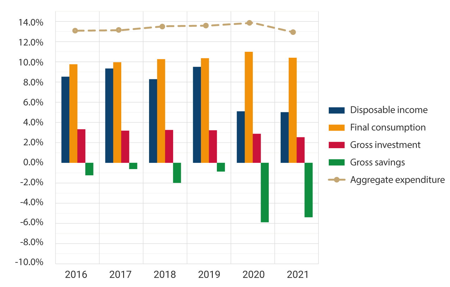 The graph shows the evolution between 2016 and 2021 of the general government balance, as a percentage of nominal GDP, by component. For the analyzed period, the balances of disposable income, final consumption, gross investment and aggregate spending, remain in positive values; while gross savings balances remain negative. The decrease in gross savings stands out in the years 2020, to -5.9%, and 2021, to -5.4%.
