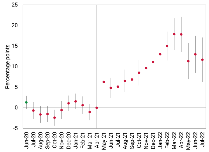 The figure shows the evolution of the differences in annual food inflation between Colombia and the average of 44 OECD and Latin American countries. Until April 2021, these price differences, which were close to 2 percentage points, remained constant over time. Since May 2021, food prices in Colombia have grown 6 percentage points more than in the rest of the countries. This price increase in Colombia is not only maintained, but continues to grow until March 2022. Between May 2021 and July 2022, annual food inflation in Colombia grew on average 9 percentage points more than in the rest of the countries in the sample.