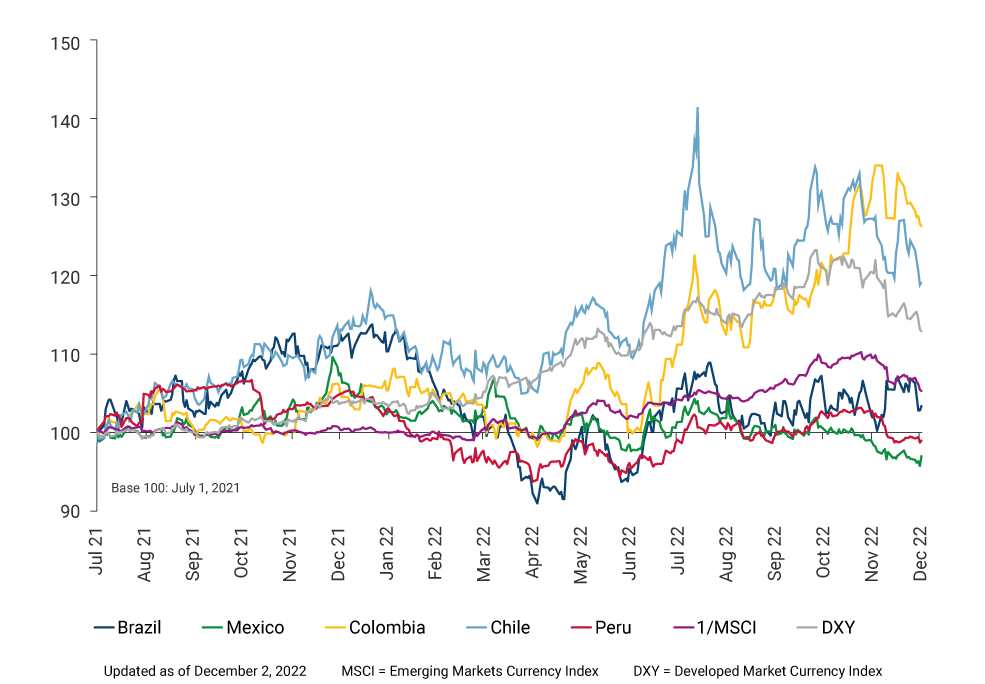 The graph shows the exchange rates, between July 1, 2021 and December 2, 2022, for Brazil, Mexico, Colombia, Chile, Peru, as well as the Emerging Markets Currency Index (MSCI) and the developed market currencies (DXY). As of June 2022, the depreciation trend that has placed the Colombian peso in recent months as the most depreciated currency in the comparison sample is highlighted.