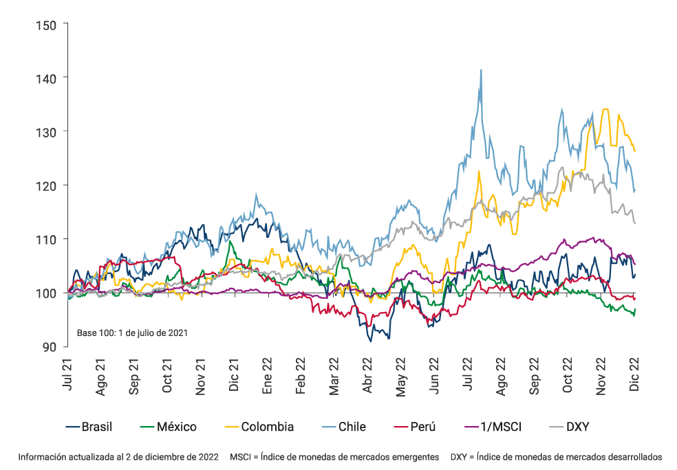 El gráfico muestra las tasas de cambio, entre el 1 de julio de 2021 y el 2 de diciembre de 2022, de Brasil, México, Colombia, Chile, Perú, así como del índice de monedas de mercados emergentes (MSCI) y del índice de monedas de mercados desarrollados (DXY). A partir de junio de 2022, se destaca la tendencia de depreciación que ha colocado al peso colombiano en los últimos meses como la moneda más depreciada de la muestra de comparación