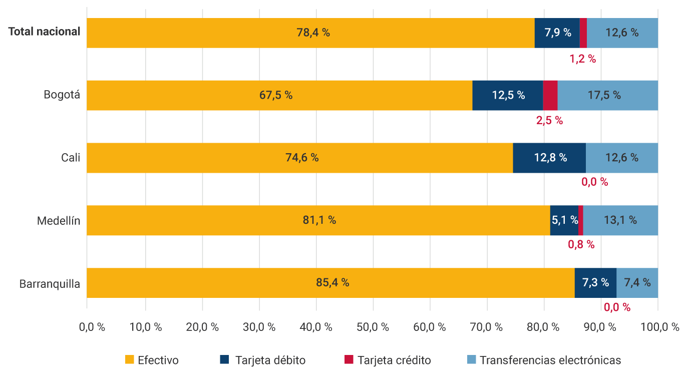 Total nacional: efectivo, 78,4 %; tarjeta débito, 7,9 %; tarjeta crédito, 1,2 %; transferencias electrónicas, 12,6 %. Bogotá: efectivo, 67,5 %; tarjeta débito, 12,5 %; tarjeta crédito, 2,5 %; transferencias electrónicas, 17,5 %. Cali: efectivo, 74,6 %; tarjeta débito, 12,8 %; tarjeta crédito, 0,0 %; transferencias electrónicas, 12,6 %. Medellín: efectivo, 81,1 %; tarjeta débito, 5,1 %; tarjeta crédito, 0,8 %; transferencias electrónicas, 13,1 %. Barranquilla: efectivo, 85,4 %; tarjeta débito, 7,3 %; tarjeta crédito, 0,0 %; transferencias electrónicas, 7,4 %.