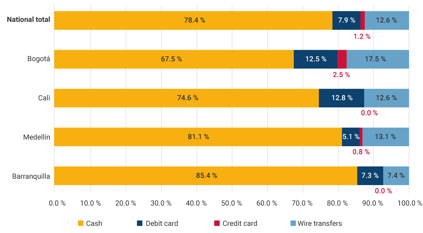 National total: cash, 78.4%; debit card, 7.9%; credit card, 1.2%; electronic transfers, 12.6%. Bogota: cash, 67.5%; debit card, 12.5%; credit card, 2.5%; electronic transfers, 17.5%. Cali: cash, 74.6%; debit card, 12.8%; credit card, 0.0%; electronic transfers, 12.6%. Medellin: effective, 81.1%; debit card, 5.1%; credit card, 0.8%; electronic transfers, 13.1%. Barranquilla: cash, 85.4%; debit card, 7.3%; credit card, 0.0%; electronic transfers, 7.4%.