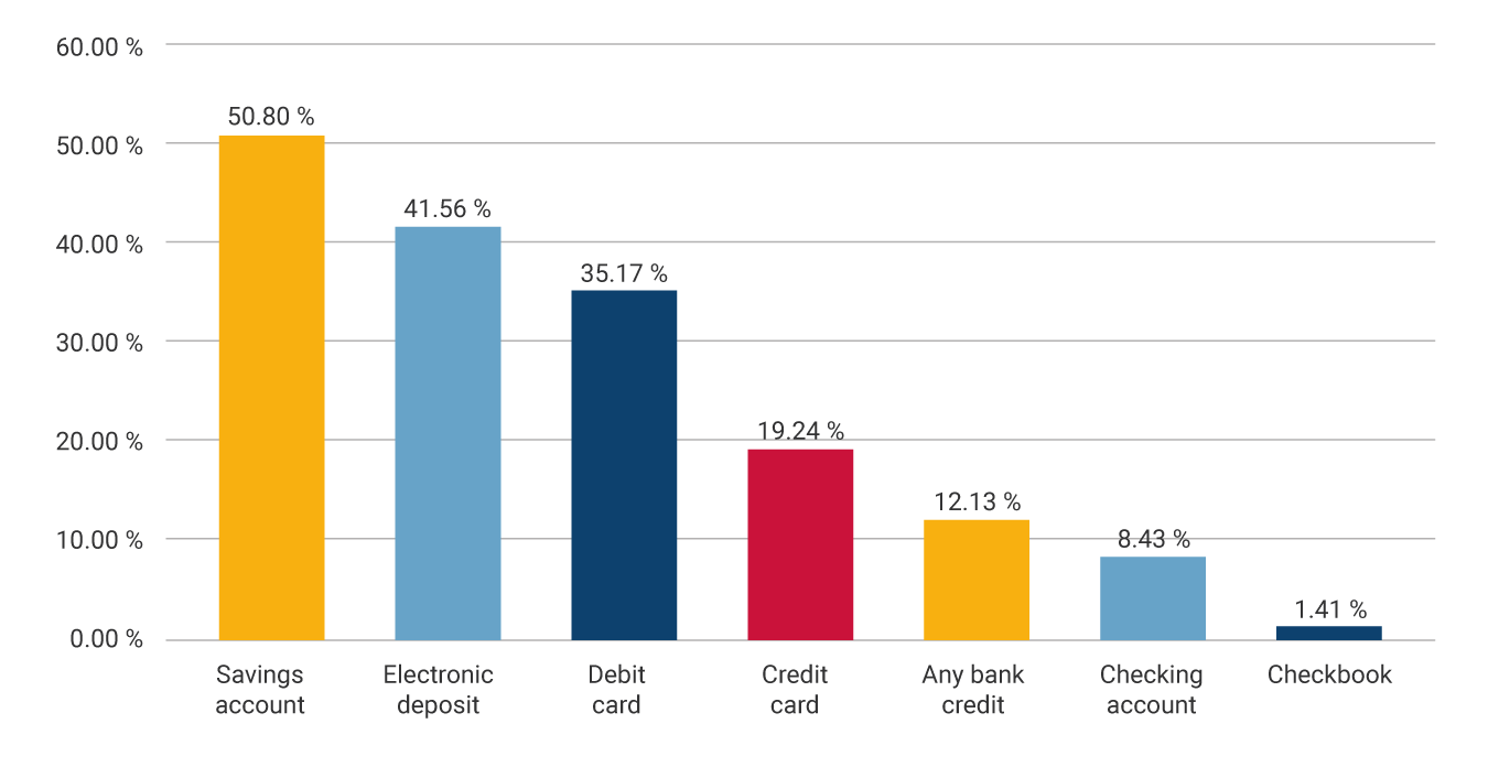 Savings account: 50.80%. Electronic deposit: 41.56%. Debit card: 35.17%. Credit card: 19.24%. Any bank credit: 12.13%. Checking account: 8.43%. Checkbook: 1.41%.