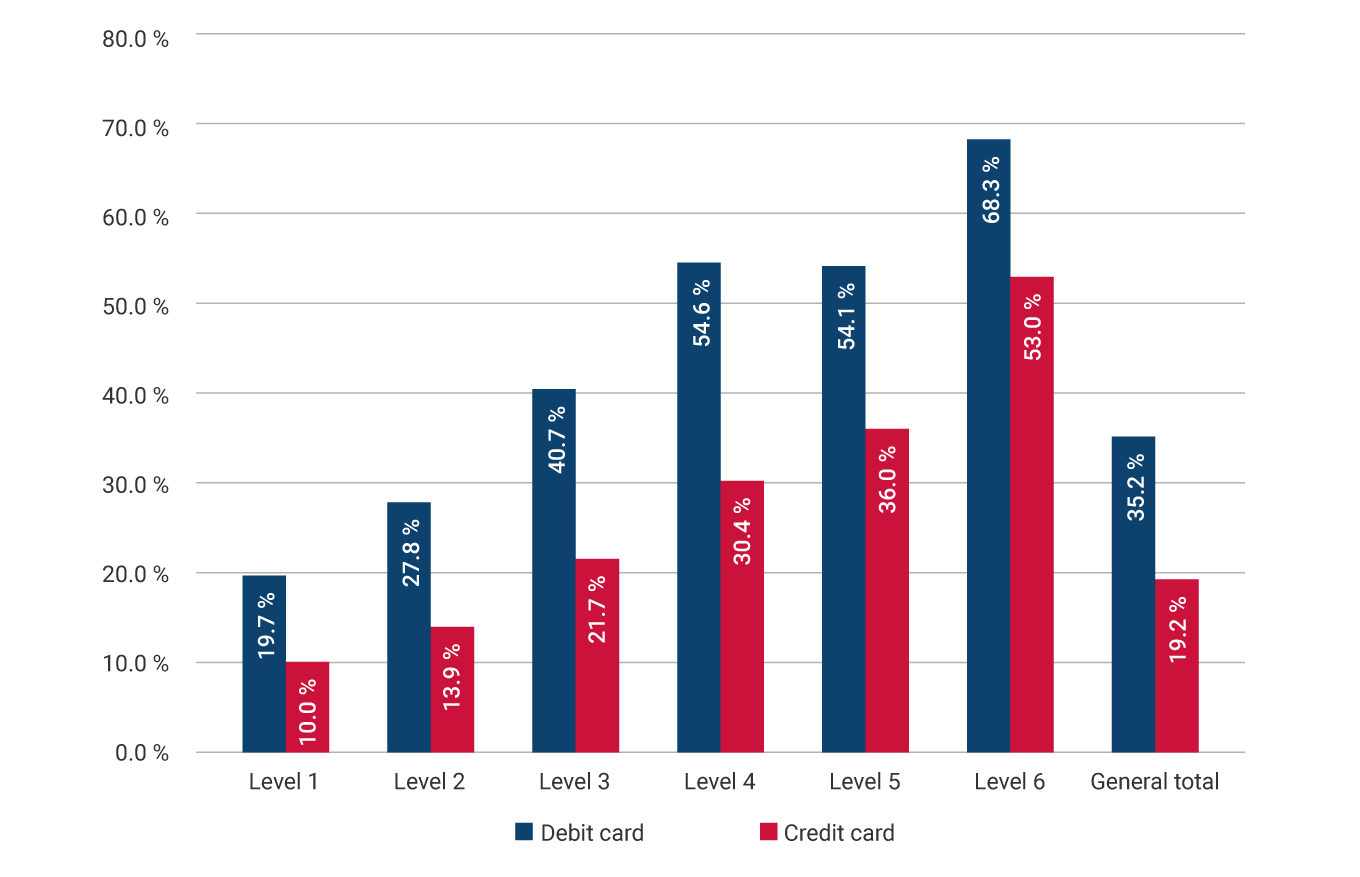 Level 1: debit card, 19.7%; credit card, 10.0%. Level 2: debit card, 27.8%; credit card, 13.9%. Level 3: debit card, 40.7%; credit card, 21.7%. Level 4: debit card, 54.6%; credit card, 30.4%. Level 5: debit card, 54.1%; credit card, 36.0%. Level 6: debit card, 68.3%; credit card, 53.0%. Grand total: debit card, 35.2%; credit card, 19.2%.
