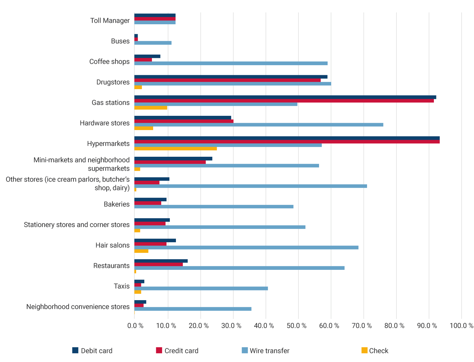 Toll administrator: debit card, 12.5%; credit card, 12.5%; electronic transfer, 12.5%; check, 0.0%. Buses: debit card, 1.0%; credit card, 1.1%; electronic transfer, 11.3%; check, 0.0%. Cafeterias: debit card, 7.9%; credit card, 5.3%; electronic transfer, 58.7%; check, 0.0%. Drugstores: debit card, 58.7%; credit card, 56.6%; electronic transfer, 59.8%; check, 2.3%. Service stations: debit card, 91.7%; credit card, 91.0%; electronic transfer, 49.5%; check, 10.0%. Hardware stores: debit card, 29.4%; credit card, 30.1%; electronic transfer, 57.0%; check, 25.1%. Hypermarkets: debit card, 92.8%; credit card, 92.8%; electronic transfer, 12.5%; check, 0.0%. Neighborhood mini-markets and supermarkets: debit card, 23.7%; credit card, 21.7%; electronic transfer, 56.1%; check, 1.7%. Other stores (ice cream parlors, fames, dairy): debit card, 10.7%; credit card, 7.6%; electronic transfer, 70.7%; check, 0.6%. Bakeries: debit card, 9.8%; credit card, 8.2%; electronic transfer, 48.4%; check, 0.0%. Stationery and sundries: debit card, 10.8%; credit card, 9.5%; electronic transfer, 52.0%; check, 1.7%. Hairdressers: debit card, 12.6%; credit card, 9.8%; electronic transfer, 68.1%; check, 4.2%. Restaurants: debit card, 16.2%; credit card, 14.7%; electronic transfer, 63.9%; check, 0.5%. Taxis: debit card, 3.0%; credit card, 2.0%; electronic transfer, 40.6%; check, 2.0%. Neighborhood stores: debit card, 3.6%; credit card, 2.8%; electronic transfer, 35.6%; check, 0.1%.