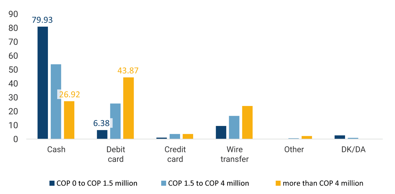 Pasarelas de comercio electrónico: ha aumentado, 70,69%; se ha mantenido constante, 24,98%; se ha reducido, 2,38%. PSE: ha aumentado, 68,92%; se ha mantenido constante, 27,16%; se ha reducido, 2,78%. Página web entidad financiera: ha aumentado, 66,62%; se ha mantenido constante, 28,68%; se ha reducido, 3,56%. App entidad financiera: ha aumentado, 64,18%; se ha mantenido constante, 29,92%; se ha reducido, 4,74%. Código QR: ha aumentado, 59,95%; se ha mantenido constante, 31,24%; se ha reducido, 6,77%. Datáfono sin contacto: ha aumentado, 57,86%; se ha mantenido constante, 36,59%; se ha reducido, 4,76%. Datáfono insertando tarjeta: ha aumentado, 56,94%; se ha mantenido constante, 33,4%; se ha reducido, 7,52%. Monederos digitales: ha aumentado, 55,87%; se ha mantenido constante, 33,17%; se ha reducido, 9,6%. Consignaciones en efectivo: ha aumentado, 45,81%; se ha mantenido constante, 40,59%; se ha reducido, 11,68%. Empresas de giro de remesas: ha aumentado, 39,25%; se ha mantenido constante, 43,41%; se ha reducido, 16,36%.
