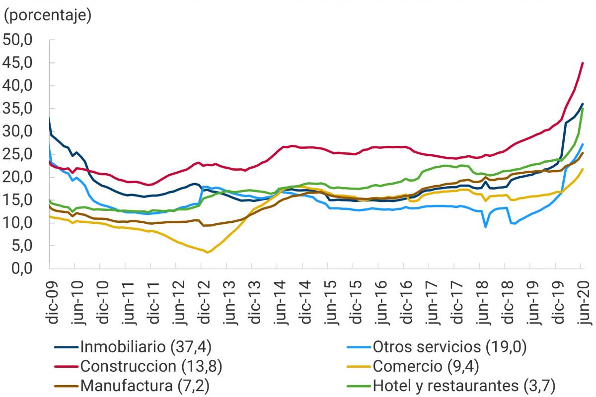Este primer panel muestra los sectores económicos con mayores porcentajes de destrucción de empresas, entre diciembre de 2009 y junio de 2020: inmobiliario (37,4 % en junio de 2020), otros servicios (19,0 % en junio de 2020), construcción (13,8 % en junio de 2020), comercio (9,4 % en junio de 2020), manufactura (7,2 % en junio de 2020), hotel y restaurantes (3,7 % en junio de 2020). En el caso de la construcción, su tasa de destrucción de empresas creció 16,2 puntos porcentuales a junio de 2020, registrando su máximo. En cuanto al sector inmobiliario, su destrucción presentó aumento durante 2019, pero disminución durante 2020. Resaltan los sectores inmobiliario y de hoteles y restaurantes, que muestran tasas históricas de destrucción del 36,0 % y 35,0 %, respectivamente.