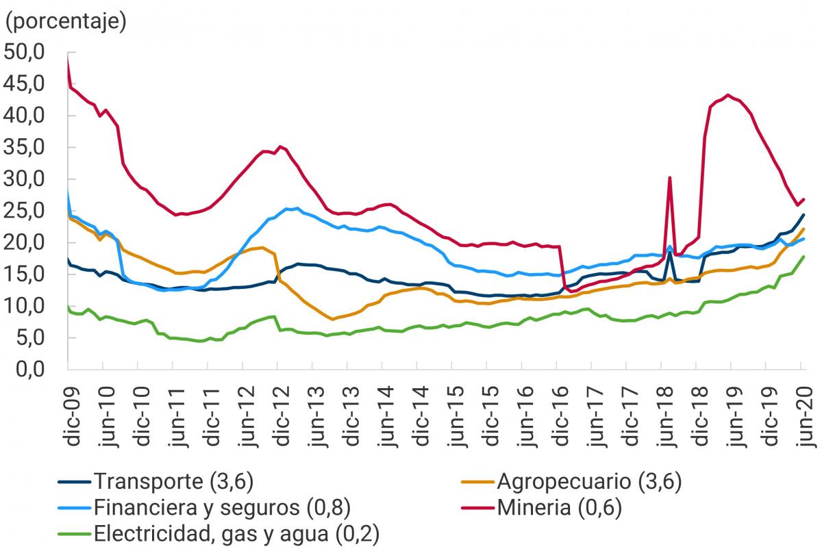 Este segundo panel muestra el resto de sectores económicos y sus porcentajes de destrucción de empresas, entre diciembre de 2009 y junio de 2020. Transporte (3,6 % en junio de 2020); agropecuario (3,6 % en junio de 2020); financiero y seguros (0,8 % en junio de 2020); minería (0,6 % en junio de 2020); electricidad, gas y agua (0,2 % en junio de 2020). Se destaca el sector minero con mayores porcentajes y variaciones durante la mayor parte del periodo de estudio. Asimismo, el sector de electricidad, gas y agua, se destaca como el de menores porcentajes.