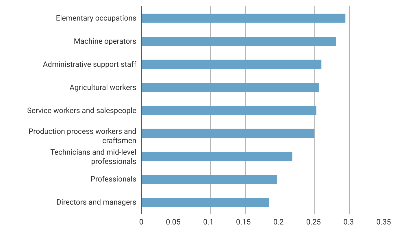 Elementary occupations: 0.29. Machine operators 0.28. Administrative support staff: 0.26. Agricultural workers: 0.25. service workers and salespeople: 0.25. Production process workers and craftsmen: 0.25. Technicians and mid-ledel professionals: 0.22. Professionals: 0.19. Directors and managers: 0.18