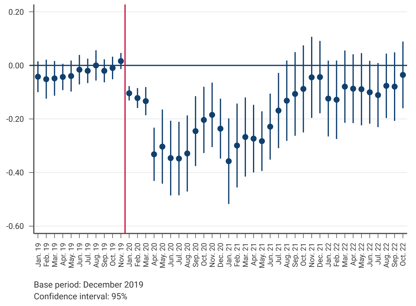 The graph shows that before December 2019, the estimated coefficients are close to zero, indicating few significant differences between the growth of more automatable occupations compared to less automatable ones. After December 2019, it is evident that fewer vacancies started to be published for more automatable occupations compared to less automatable ones. The differential effect after the pandemic on the behavior of vacancies between more automatable sectors and those that are not reached more than 0.35 percentage points in May and June 2020. Since then, the gap gradually narrowed, with still significant effects until the third quarter of 2021.