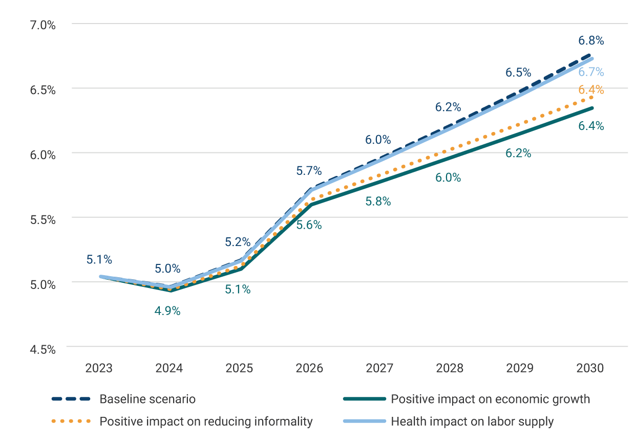 Line chart showing the projection of a percentage between 2023 and 2030 under two scenarios: Baseline Scenario and Reference Scenario. The vertical axis represents the percentage, ranging from 4.5% to 7.0%, and the horizontal axis shows the years from 2023 to 2030. The orange dotted line represents the Baseline Scenario, starting at 5.1% in 2023, with slight variations until 2026, and then a slight decrease until 2030. The blue dotted line represents the Reference Scenario, which starts at a value similar to the baseline but gradually increases each year, reaching a value higher than the baseline scenario in 2030.