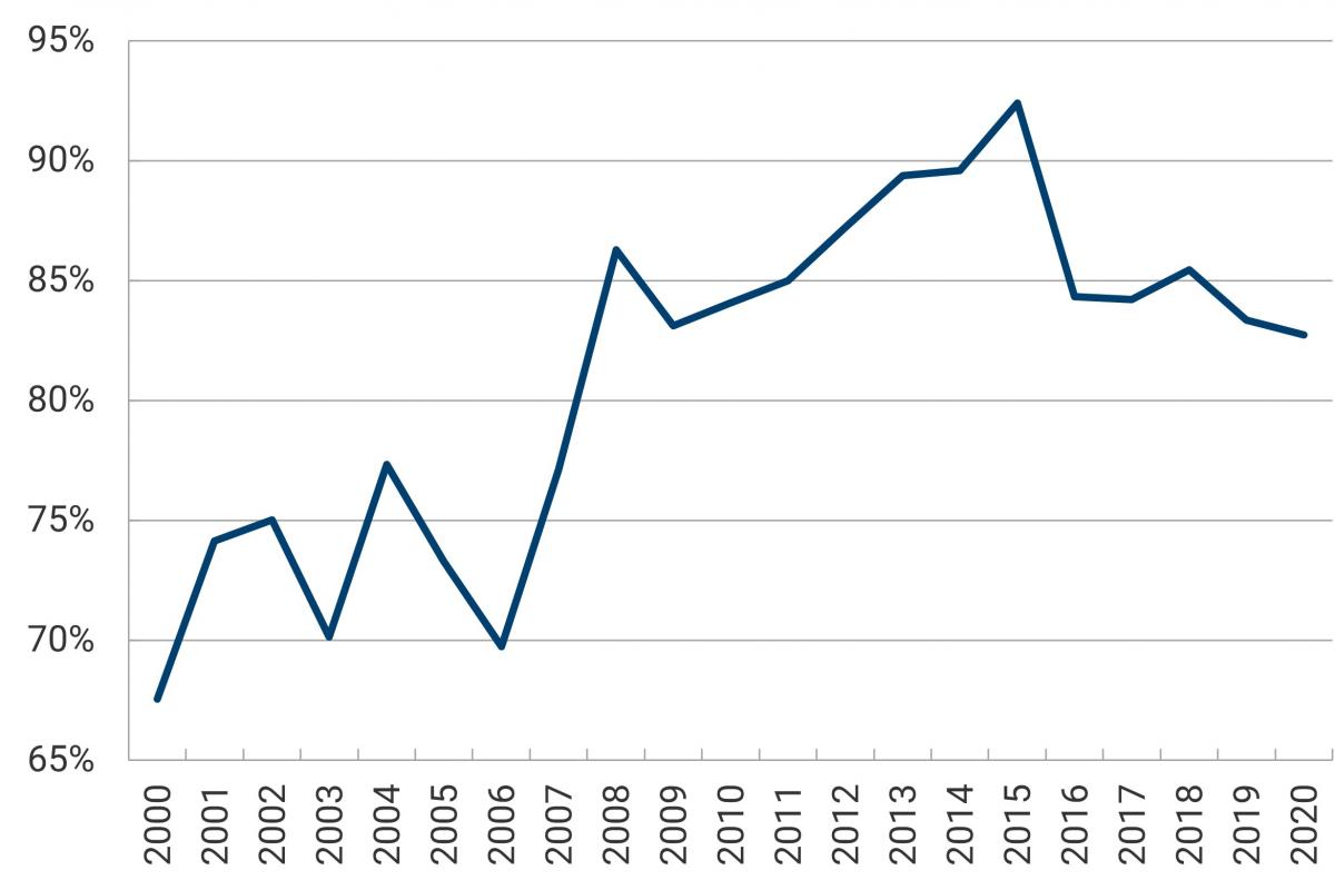 El gráfico muestra la participación de las Reservas Internacionales (RI) en los activos del Banco de la República, entre el año 2000 y el 2020. Para el año 2000, la participación representó el 65,5 %, para el 2008, se incrementó al 86 %. Para el año 2015, ascendió hasta el 92,5 %. Sin embargo, para el 2016, descendió al 84 % y para 2020 las RI representaron el 83 % de los activos.