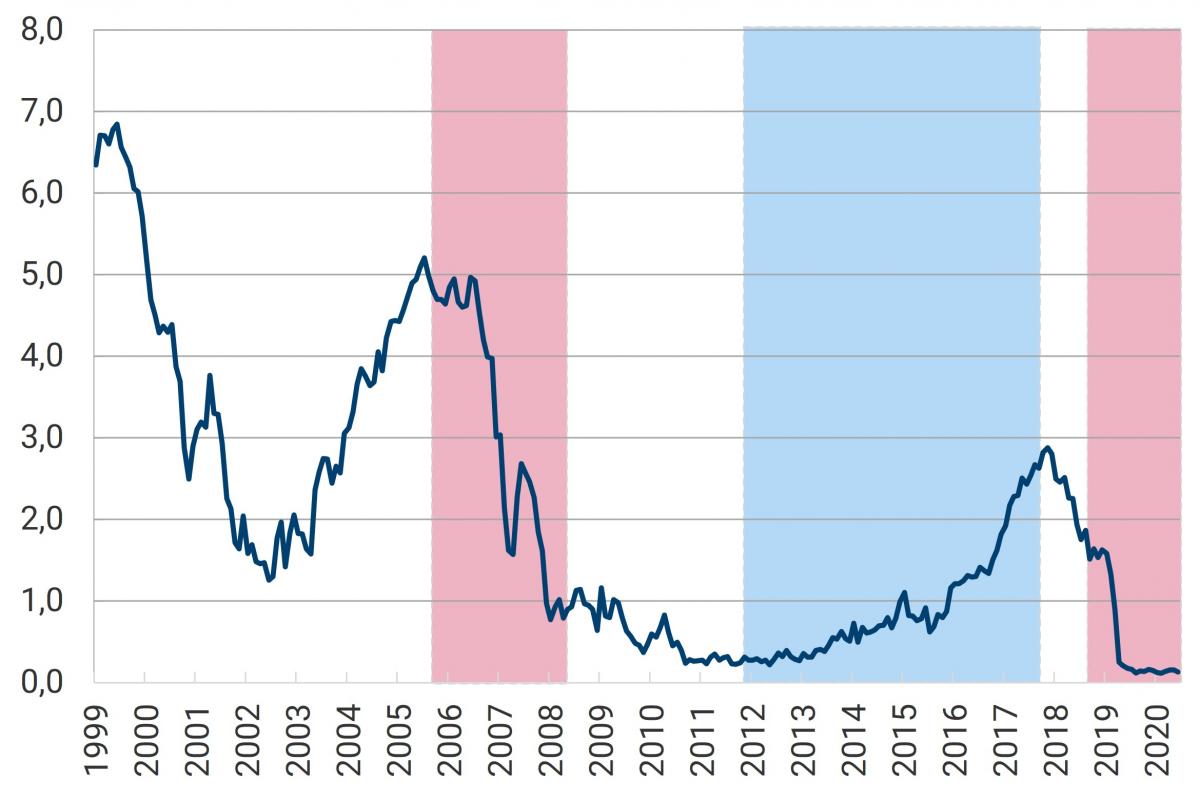 El gráfico muestra el comportamiento de las tasas de interés de los bonos del gobierno de los Estados Unidos, entre 1999 y 2020. Se señalan igualmente los dos periodos de reducción de tasas de interés externas: entre 2006 y 2008, en el cual se presentó una caída desde el 4,8 al 0,9; y entre 2019 y 2020, en el cual la caída de las tasas fue desde el 1,9 al 0,1. Adicionalmente, se señala el periodo de aumento de tasas de interés externas, entre 2012 y 2017, durante el cual se evidencia un crecimiento desde el 0,3 hasta el 2,8.