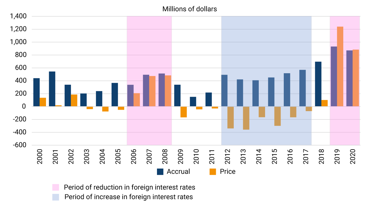 The chart shows the causation and price effects on the performance of international reserves between 2000 and 2020, expressed in millions of dollars. Two periods of falling external interest rates are highlighted: 2006-2008 and 2019-2020, during which a significant positive price effect on international reserves was observed. Additionally, a period of rising external interest rates is highlighted between 2012 and 2017, during which reserve devaluation is evident.