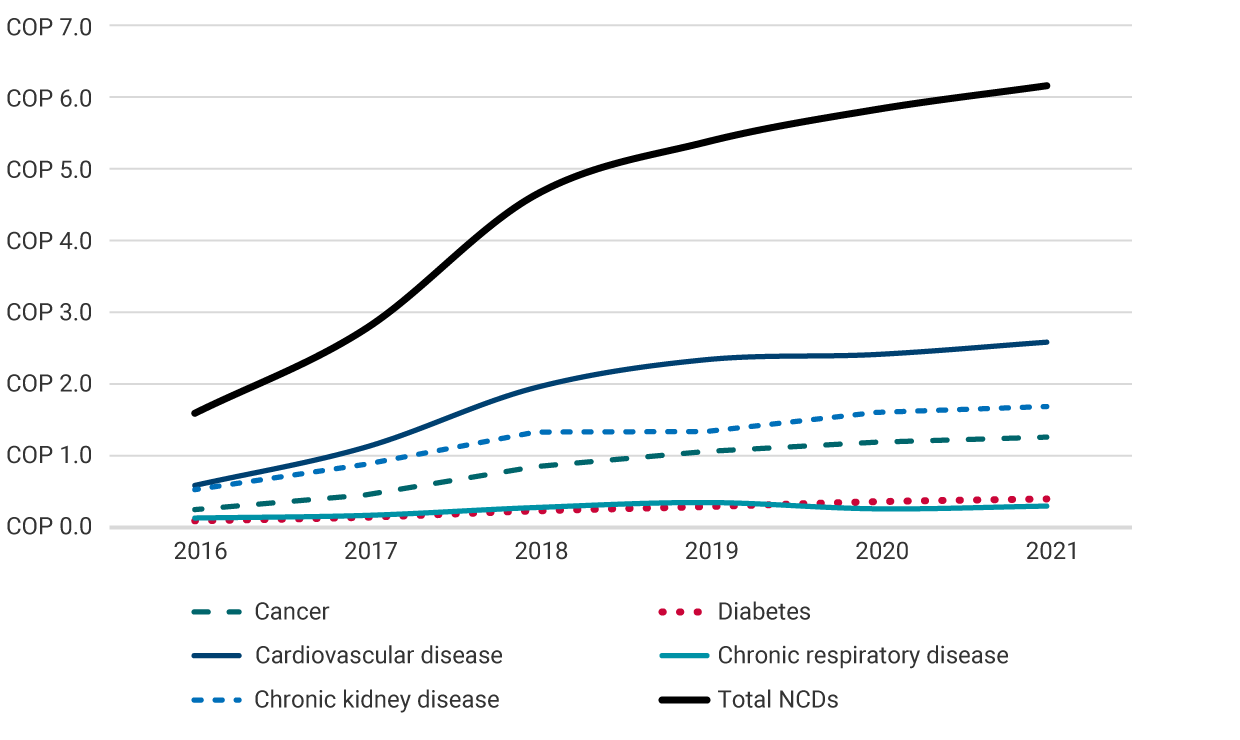 The graph shows the estimated total costs of care for: cancer, diabetes, cardiovascular disease, chronic respiratory disease, chronic kidney disease and total non-communicable chronic diseases, between 2016 and 2021, expressed in pesos of 2021. For 2016 all the total costs were below 2 trillion. There is a significant increase in total costs starting in 2017, and by 2021, the total cost exceeds 6 trillion pesos.