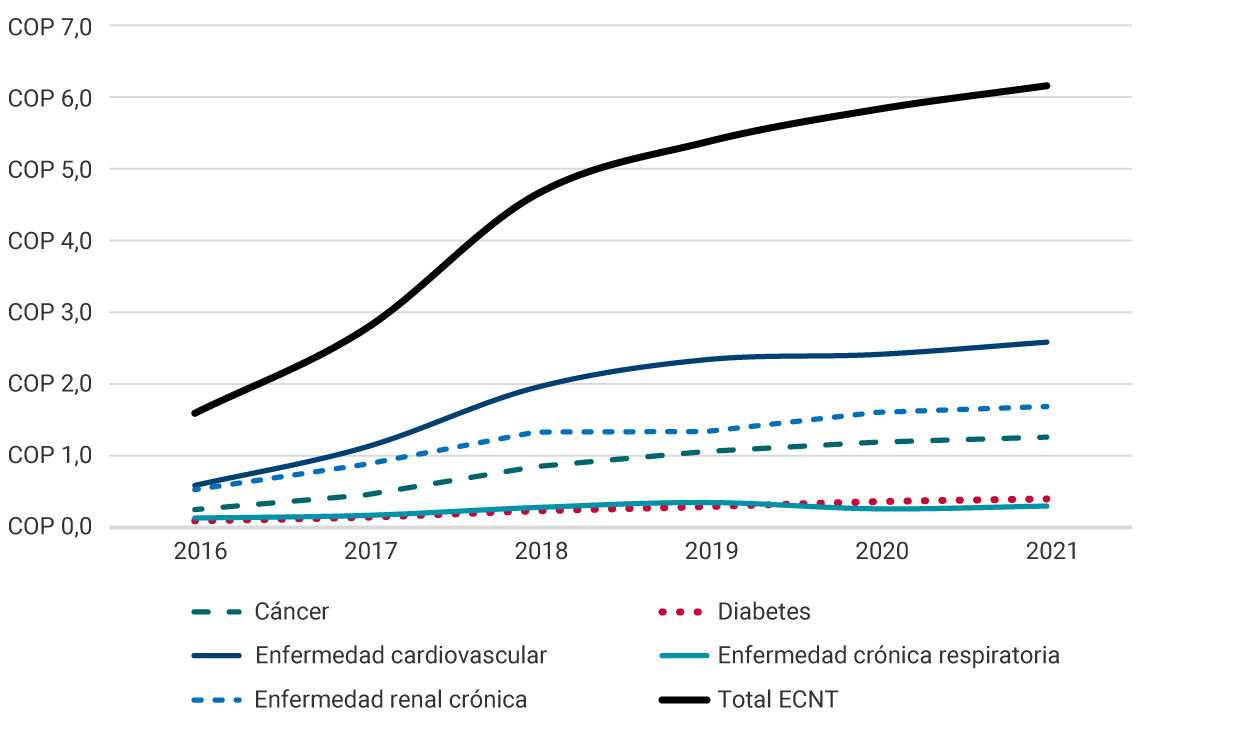 El gráfico muestra los costos totales estimados de las atenciones de: cáncer, diabetes, enfermedad cardiovascular, enfermedad crónica respiratoria, enfermedad renal crónica y el total de las enfermedades crónicas no transmisibles, entre 2016 y 2021, expresados en pesos de 2021. Para 2016 todos los costos totales se hallaban por debajo de los 2 billones. Se aprecia un aumento importante de los costos totales a partir de 2017, y para 2021, el costo total supera los 6 billones de pesos.