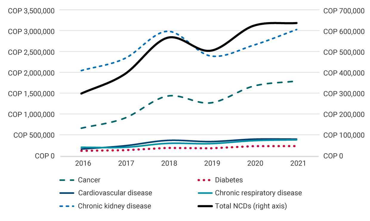 The graph shows the estimated costs per person of care for: cancer, diabetes, cardiovascular disease, chronic respiratory disease, chronic kidney disease and total non-communicable chronic diseases, between 2016 and 2021, expressed in pesos of 2021. In 2016, the total costs are located at 300,000, they grow significantly from 2019, and by 2021 they are above 600,000.