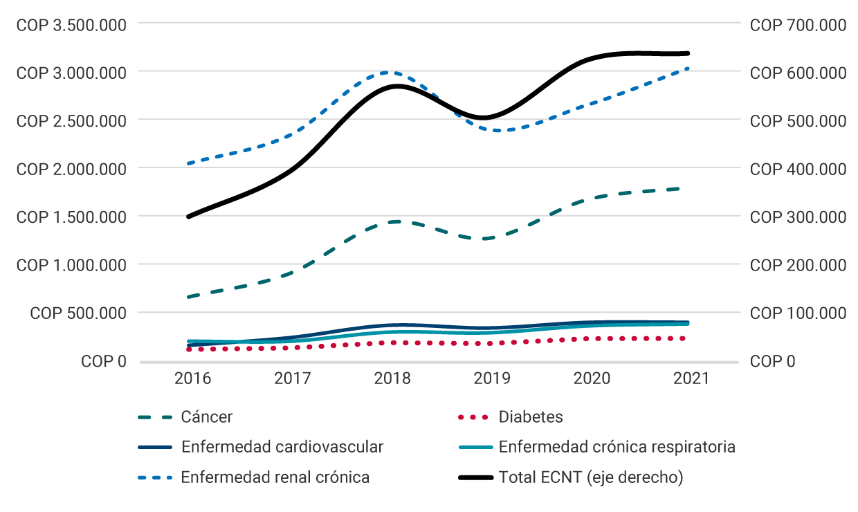 El gráfico muestra los costos estimados por persona de las atenciones de: cáncer, diabetes, enfermedad cardiovascular, enfermedad crónica respiratoria, enfermedad renal crónica y el total de las enfermedades crónicas no transmisibles, entre 2016 y 2021, expresados en pesos de 2021. En 2016, los costos totales se ubican en 300.000, crecen de manera importante a partir de 2019, y para 2021 se ubican por encima de los 600.000.