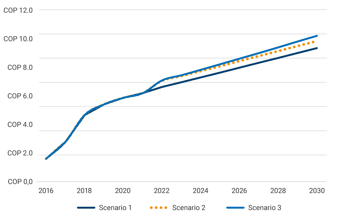 By 2016, the total costs of care for chronic non-communicable diseases were below 2 trillion pesos. By 2030, total costs (trillions of pesos of 2021) would reach 9.3 trillion in scenario 1, 9.8 trillion in scenario 2 and 10.2 trillion in scenario 3.