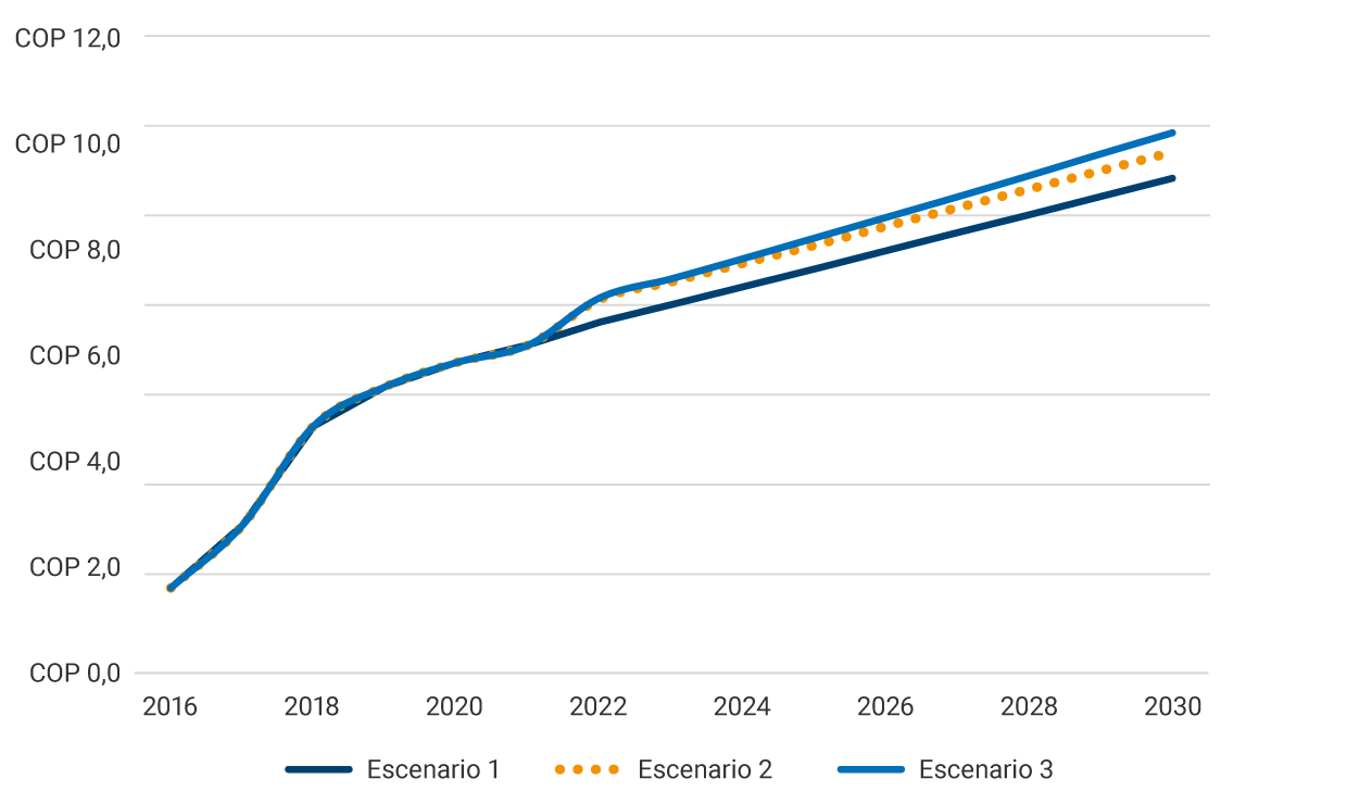 Para 2016, los costos totales en atención a las enfermedades crónicas no transmisibles se ubicaban por debajo de los 2 billones de pesos. Para 2030 los costos totales (en billones de pesos de 2021) llegarían a 9,3 billones en el escenario 1, 9,8 billones en el escenario 2 y 10,2 billones en el escenario 3.