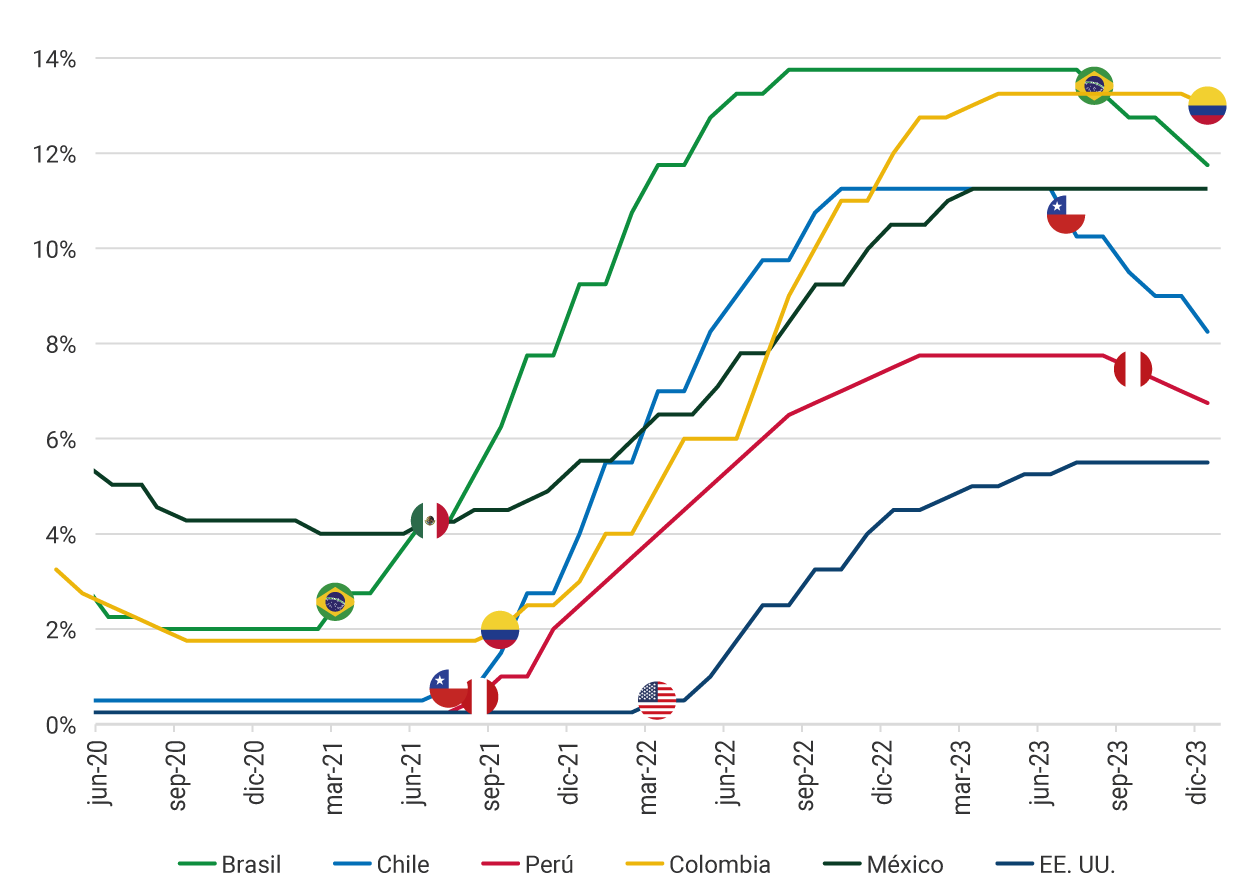 El gráfico muestra los ajustes de tasa de política monetaria desde junio de 2020 a diciembre de 2023. Brasil fue el primer país en realizar ajustes al alza en marzo de 2021, seguido de México en junio, Chile en julio, Perú en agosto y Colombia en septiembre del mismo año. Estados Unidos realizaría los ajustes al alza desde marzo de 2022. En julio de 2023, Chile sería el primer país del análisis en ajustar a la baja, seguido de Brasil en agosto, Perú en septiembre y Colombia en diciembre. Al final del periodo de estudio, México y Estados Unidos no habían iniciado el ciclo de bajada de tasas de interés.