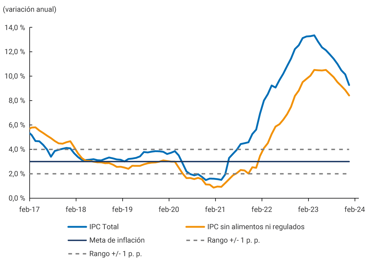 El gráfico muestra el porcentaje de variación anual de la inflación total y la inflación sin alimentos y regulados, entre febrero de 2017 y febrero de 2024, tomando como referencia la meta de inflación del 3 %. Para febrero de 2017, la inflación total se encontraba en 5,18 %, mientras que la inflación sin alimentos y regulados, en 5,79 %. A partir de allí se muestra una tendencia a la baja hasta febrero de 2021, donde la inflación total se ubicó en 1,56 % y la inflación sin alimentos ni regulados en 0, 96 %. Desde este punto se nota un ascenso marcado hasta marzo de 2023, cuando la inflación total se ubicó en 13,34 % y la inflación sin alimentos ni regulados en 10,51 %. Desde entonces se muestra un descenso y para febrero de 2024, la inflación total se ubicó en 9,28 % y la inflación sin alimentos ni regulados en 8,42 %.