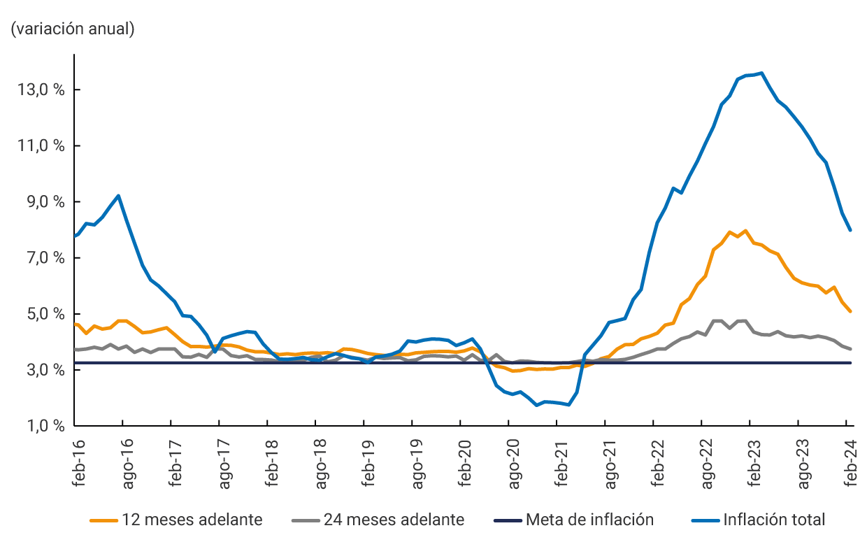 El gráfico presenta el porcentaje de variación anual entre febrero de 2016 y febrero de 2024 de la inflación total y de las expectativas de inflación a 12 meses adelante y 24 meses adelante, tomando como referencia la meta de inflación del 3 %. Para febrero de 2016, la inflación total se ubicaba en 7,6 %, las expectativas a 12 meses adelante en 4,4 % y a 24 meses en 3,5 %. Para marzo de 2021, la inflación total se ubicó en 1,5 %, las expectativas a 12 meses adelante en 2,8 % y a 24 meses en 3,0 %. En enero de 2023, la inflación total ascendió hasta 13,3 %, las expectativas a 12 meses adelante se ubicaron en 7,7 % y a 24 meses en 4,5 %. Por último, para febrero de 2024, la inflación total se ubicó en 7,7 %, las expectativas a 12 meses adelante en 4,8 % y a 24 meses en 3,5 %.