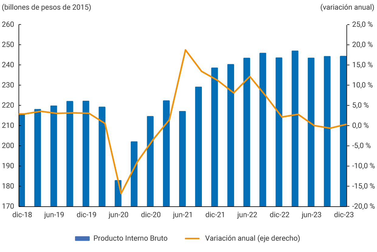 El gráfico muestra la variación anual del PIB en cada trimestre y su nivel trimestral medido en billones de pesos de 2015, desde diciembre de 2018 hasta diciembre de 2023. Para diciembre de 2018, el PIB se ubicaba en 215.411, mientras que la variación anual en 2,8 %. En junio de 2020, se registra un descenso del PIB a 182.671 y una variación anual de -16,79 %. Para junio de 2021, el PIB se ubicó en 216.849, mientras que la variación anual ascendió hasta 18,71 %. Por último, en diciembre de 2023, el PIB se ubicó en 244.158 y la variación anual en 0,32 %.