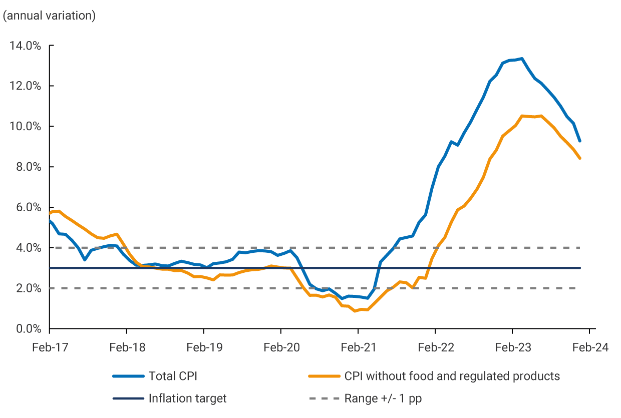 The graph exhibits the annual percentage variation of headline inflation and inflation excluding food and regulated products between February 2017 and February 2024, taking the 3.0% inflation target as a reference. In February 2017, headline inflation was 5.18%, while inflation excluding food and regulated products was 5.79%. After that, a downward trend is shown until February 2021, where headline inflation stood at 1.56% and non-food and regulated products inflation at 0.96%. From this point on, there was a marked increase until March 2023, when headline inflation stood at 13.34% and inflation excluding food and regulated products at 10.51%. Since then, there has been a decrease, and by February 2024, headline inflation stood at 9.28%, and inflation excluding food and regulated products was at 8.42%.