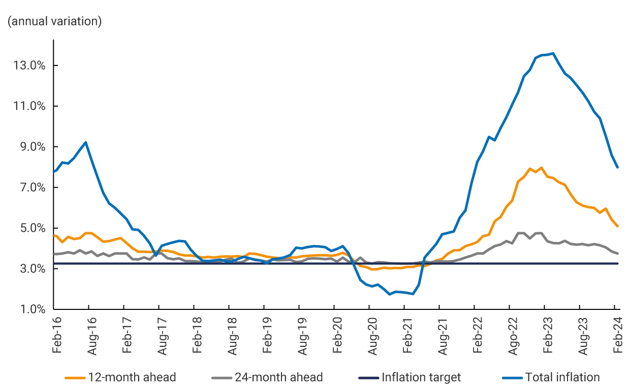 The graph presents the annual percentage variation between February 2016 and February 2024 of headline inflation and inflation expectations 12-month ahead and 24-month ahead, taking the 3.0% inflation target as a reference. In February 2016, headline inflation stood at 7.6%, 12-month ahead at 4.4%, and 24-month ahead expectations at 3.5%. In March 2021, headline inflation stood at 1.5%, a 12-month ahead at 2.8%, and a 24-month ahead at 3.0%. In January 2023, headline inflation rose to 13.3%, the 12-month ahead stood at 7.7%, and the 24-month ahead at 4.5%. Finally, in February 2024, headline inflation stood at 7.7%, the 12-month ahead at 4.8%, and the 24-month ahead at 3.5%