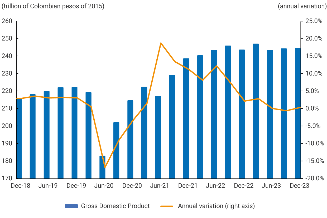 The graph exhibits the annual variation in GDP from December 2018 to December 2023 in each quarter and its quarterly level measured in trillions of Colombian pesos of 2015. By December 2018, GDP stood at 215,411 t, while the annual variation stood at 2.8%. In June 2020, there was a decrease in GDP to 182,671 t and an annual variation of -16.79%. In June 2021, the GDP stood at 216,849 t, while the annual variation amounted to 18.71%. Finally, in December 2023, GDP stood at 244,158 t, and the annual variation at 0.32%.
