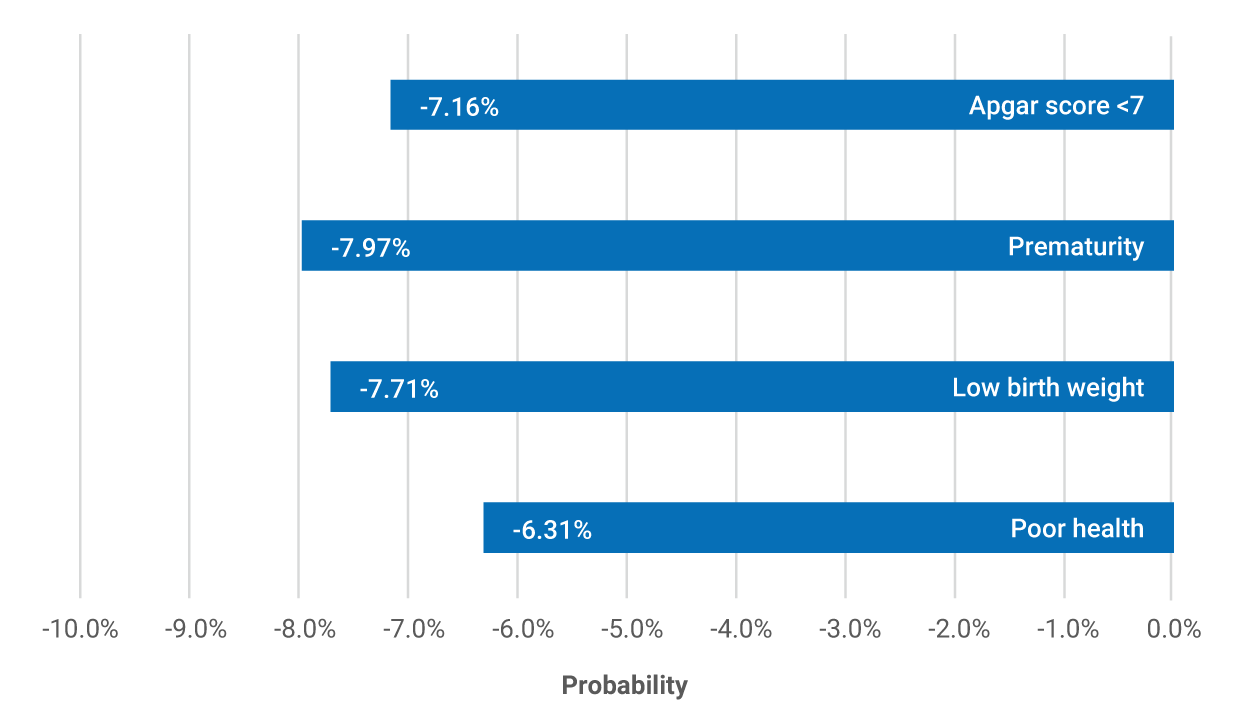 Apgar score lower than 7: -7.16%; Prematurity: -7.97%; Low birth weight: -7.71%; Poor health: -6.31%