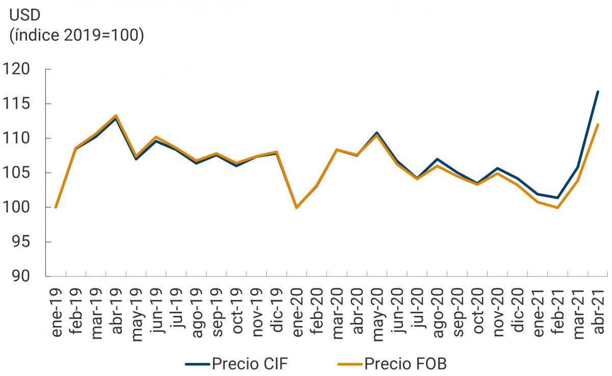 El gráfico muestra los índices de precios en dólares de las importaciones colombianas en valores FOB y CIF desde enero de 2019 hasta abril de 2021. Entre abril y diciembre de 2020, El índice de precios CIF de las importaciones aumentó 8.6%.  Hasta abril de este año tuvo un incremento adicional de 12%. Debido a ello, la brecha entre los precios CIF y los precios FOB se amplió significativamente.