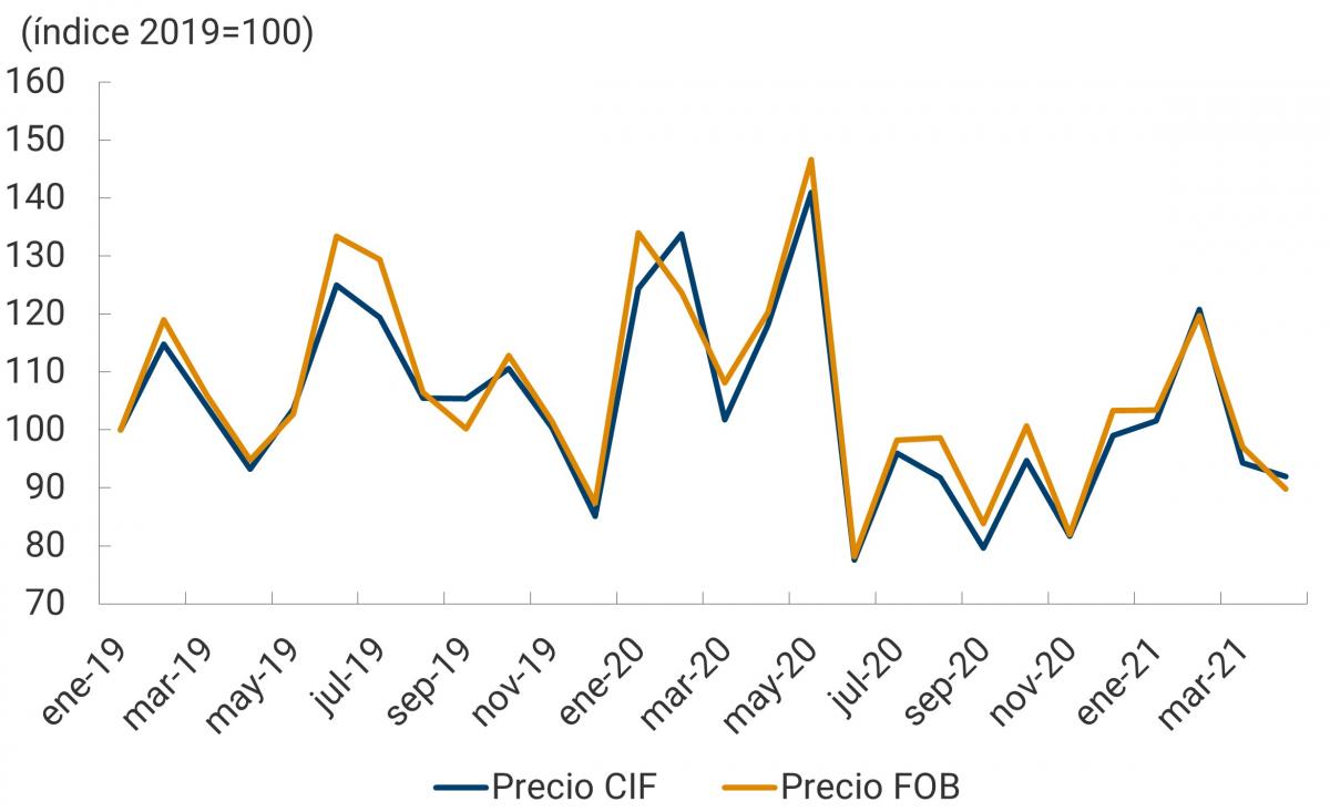 Este gráfico, compuesto por cuatro paneles, muestra los índices de precios en dólares de las importaciones colombianas en valores FOB y CIF desde enero de 2019 hasta abril de 2021. En este primer panel, para las importaciones de bienes diversos, se muestra una fuerte caída entre mayo y julio de 2020, posteriormente, una recuperación hasta febrero de 2021, y desde entonces, una nueva caída.