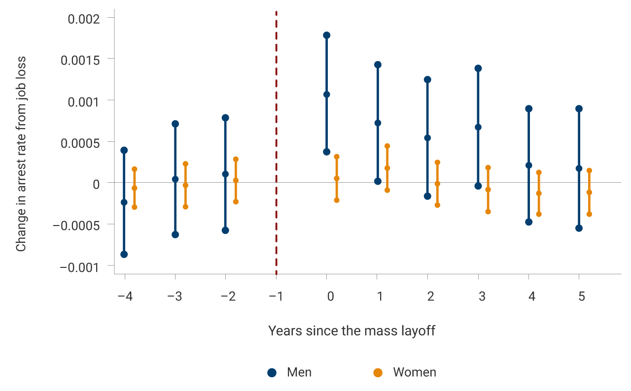 This first panel exhibits the changes in the arrest rate from job loss between 2006 and 2015, distinguishing between men and women. The increase in the arrest rate shown in the graph is equivalent to a 47% increase in 2010 and 35% in 2011, relative to the 0.16% arrest rate in 2009. The increase in the arrest rate is mainly explained by male employees.