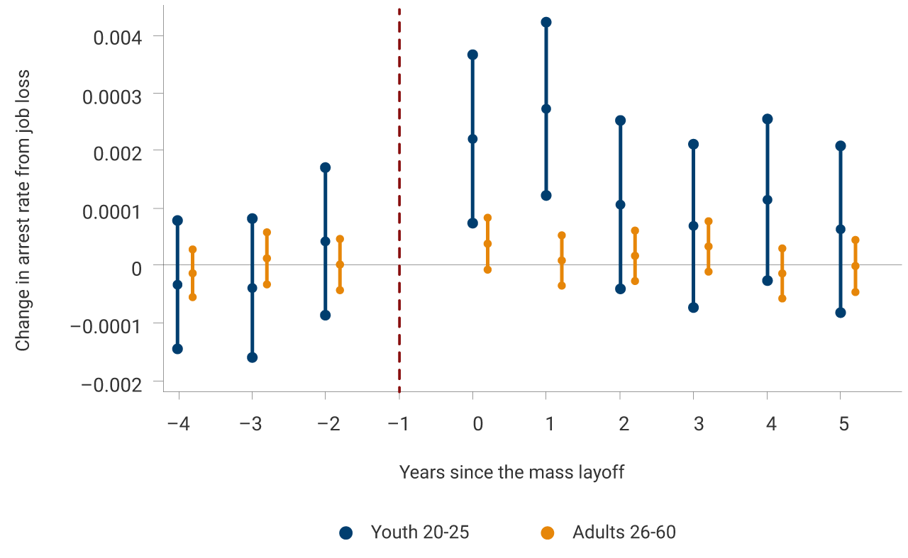 This second panel exhibits the changes in the arrest rate from job loss between 2006 and 2015, distinguishing by age, a segment of young people between the ages of 20 and 25 and another segment of adults between the ages of 26 and 60. The increase in the arrest rate shown in the graph is equivalent to a 47% increase in 2010 and 35% in 2011, relative to the 0.16% arrest rate in 2009. The increase in the arrest rate is mainly explained by young employees between the ages of 20 and 25.