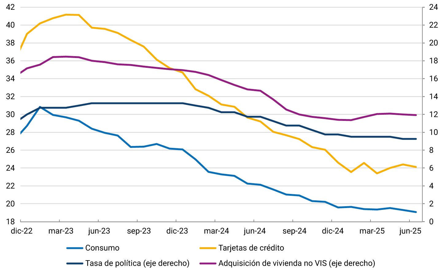 El gráfico muestra la evolución de las tasas de interés de los hogares entre diciembre de 2022 y junio de 2025 para cuatro tipos de crédito. Créditos de consumo: Iniciaron en aproximadamente 27% en diciembre de 2022, alcanzaron un pico cercano al 33% en 2023, y descendieron gradualmente hasta cerca del 25% en junio de 2025. Tarjetas de crédito: Comenzaron en torno al 35%, subieron hasta casi 40% en 2023, y bajaron a cerca del 30% en 2025. Tasa de política monetaria (eje derecho): Partió en 12%, descendió progresivamente hasta ubicarse en 7,5% en junio de 2025. Adquisición de vivienda no VIS (eje derecho): Inició en 16%, bajó a 13% en 2024, y se estabilizó en torno al 11% en 2025.