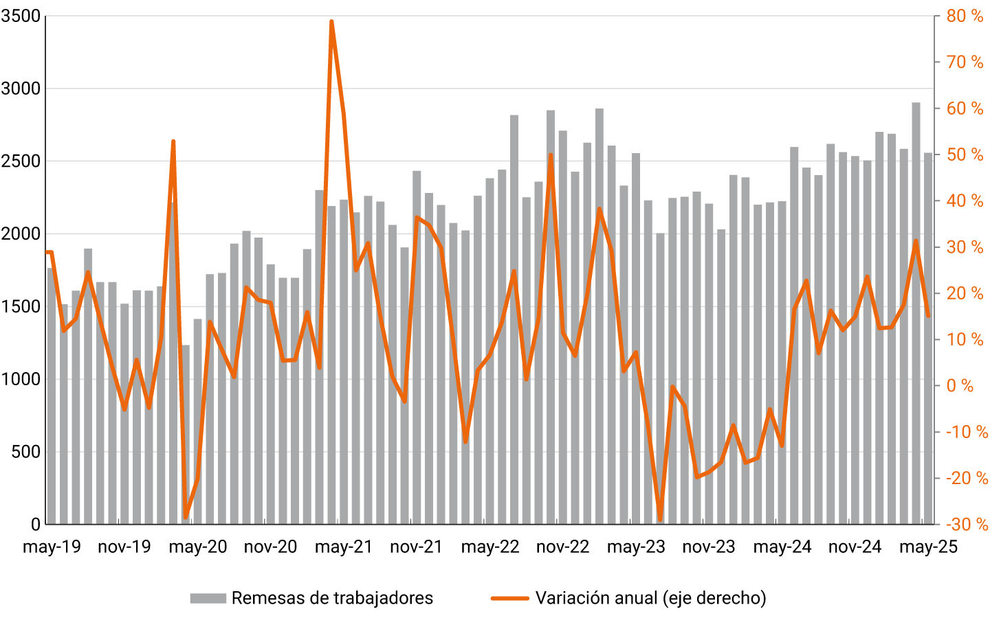 El eje vertical izquierdo representa el monto mensual de remesas en miles de millones de pesos reales, ajustados por el índice de precios al consumidor (IPC). El eje vertical derecho muestra la variación anual porcentual. El eje horizontal cubre el período de tiempo analizado, entre mayo de 2019 y mayo de 2025. Las remesas muestran el monto más bajo, de 1215 miles de millones de pesos reales, en abril de 2020; el mayor monto se muestra en abril de 2025, de 2885. El pico máximo de variación anual se muestra en abril de 2021 con 78,8%; el pico mínimo se da en julio de 2023 de -29%. Para mayo de 2025, las remesas de trabajadores fueron de 2539 miles de millones, con una variación anual de 15%.