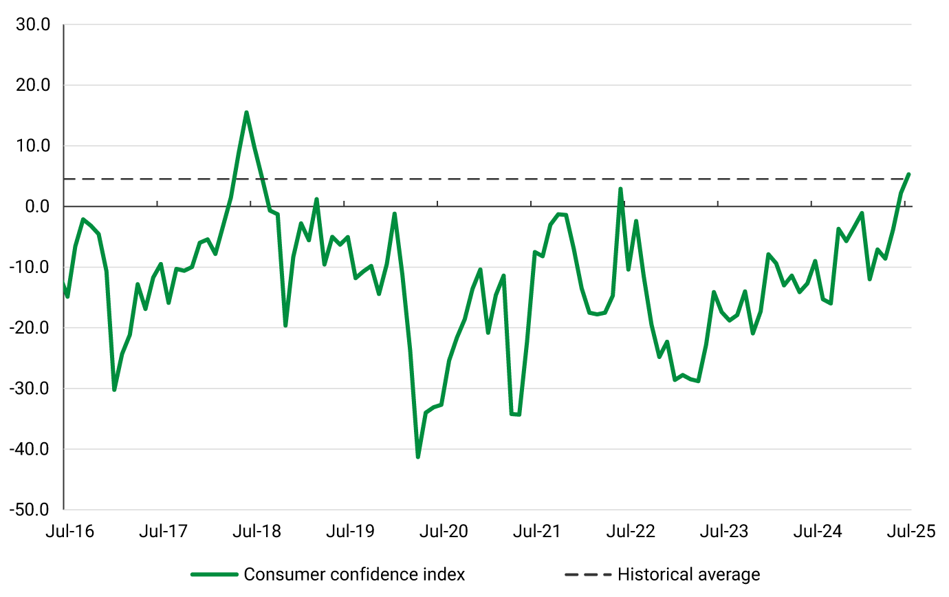 The vertical axis of the graph represents the value of the consumer confidence index, between -50.0 and 30.0, while the horizontal axis covers the period under analysis, from July 2016 to July 2025. The index exhibits significant fluctuations, almost always below the historical average of 4.5, except in June 2018 when it reached a peak of 15.5. From April 2023 onwards, a general recovery trend is observed, reaching 5.3 in July 2025.