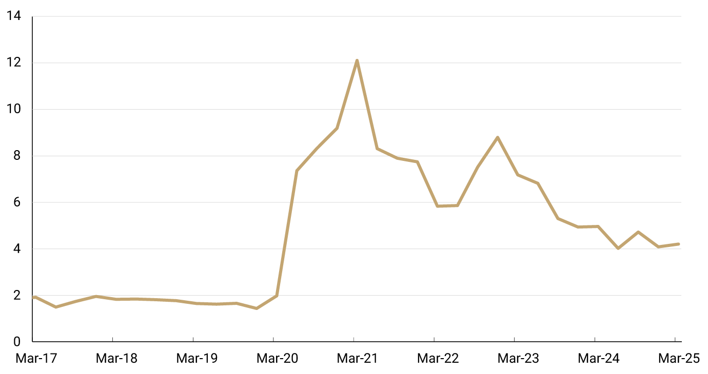 The horizontal axis represents the period analyzed, from March 2017 to March 2025. The vertical axis shows the cumulative amount of transfers in trillions of 2015 pesos, adjusted using the private consumption deflator. Between March 2017 and December 2019, transfers remained stable, below COP 2 trillion. Starting in March 2020, they rose to a peak of COP 12.1 trillion in March 2021, followed by a downward trend, reaching COP 4.2 trillion in March 2025