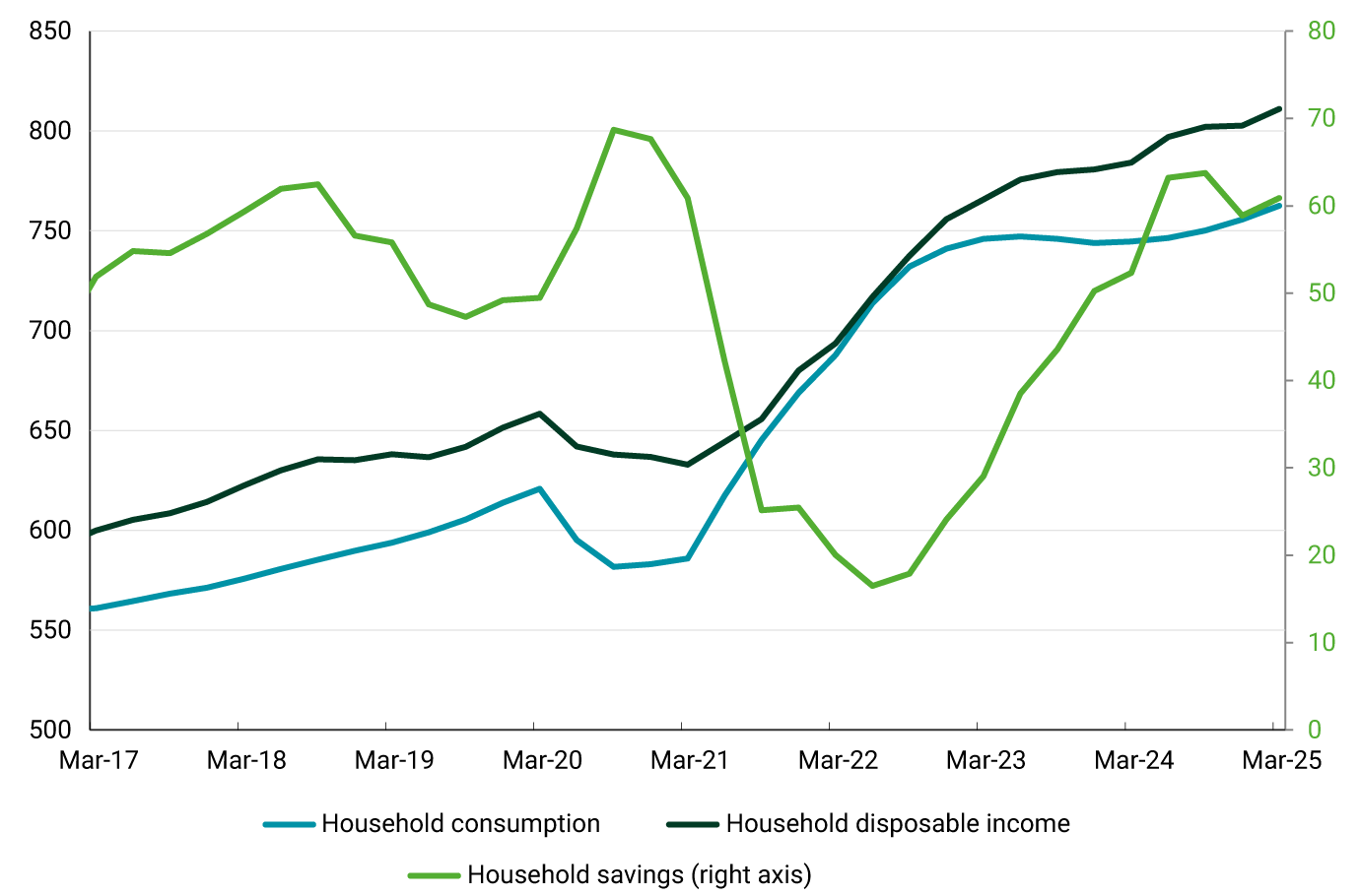 The horizontal axis represents the period analyzed, from March 2017 to March 2025. The left vertical axis shows values in trillions of 2015 pesos. The graph includes three distinct lines: consumption, disposable income, and household savings (calculated as the difference between disposable income and consumption). Consumption and disposable income exhibit a growth trend starting in March 2021. As of September 2020, savings reached their highest level, COP 68.7 trillion, followed by a decline to a low of COP 16.4 trillion in June 2022. By March 2025, consumption stood at COP 763 trillion, disposable income at COP 811 trillion, and savings at COP 61 trillion
