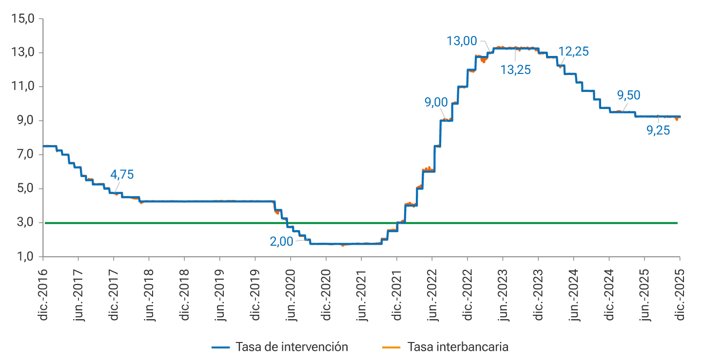 El eje horizontal indica los periodos semestrales entre diciembre de 2016 y diciembre de 2025. El eje vertical indica el porcentaje, desde 1% hasta 15%. La línea que indica la evolución de la tasa de intervención inicia cerca de 7% en 2016, desciende gradualmente hasta 4,75% en 2017 y luego a 2% en 2020. A partir de 2021 sube de forma pronunciada, alcanzando 9% en 2022 y un máximo de 13,25% en 2023. Después desciende hasta 9,25% en 2025. La tasa interbancaria sigue un patrón similar a la tasa de intervención, con valores muy próximos en todo el periodo.