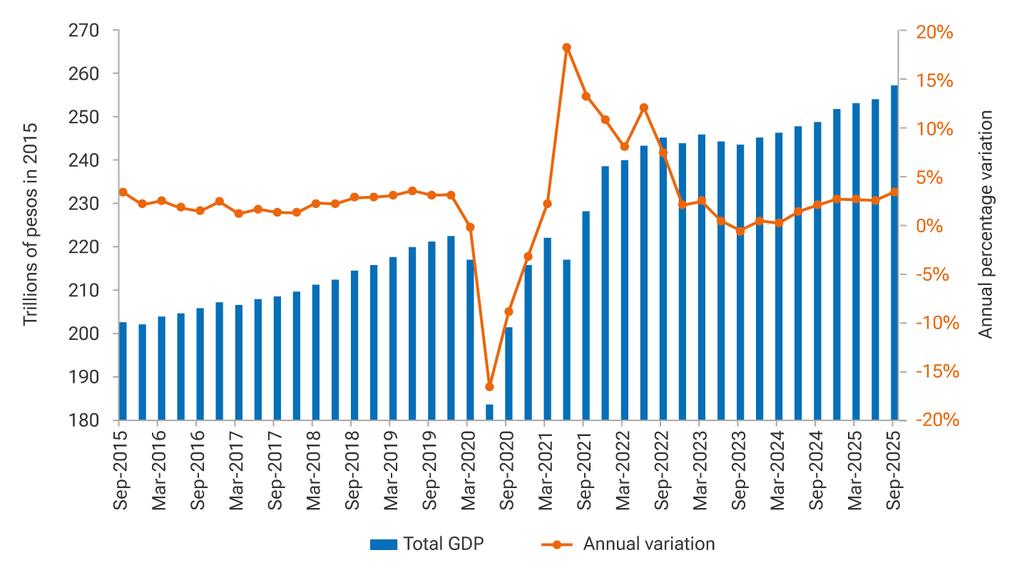 The horizontal axis shows quarters from September 2015 to September 2025. The left vertical axis shows the total GDP in trillions of pesos in 2015, ranging from 180 to 270. The right vertical axis exhibits the annual percentage change, from -20% to 20%. The bars show sustained GDP growth from approximately 200 trillion in 2015 to nearly 265 trillion in 2025, with a sharp decline in the first half of 2020 followed by a subsequent recovery. The line representing the annual percentage change remains stable at around 2.0% through 2019, declines sharply to -15% in 2020, then rises to a peak close to 20% in 2021, and gradually declines to stabilize between 2.0% and 5.0% by 2025. 