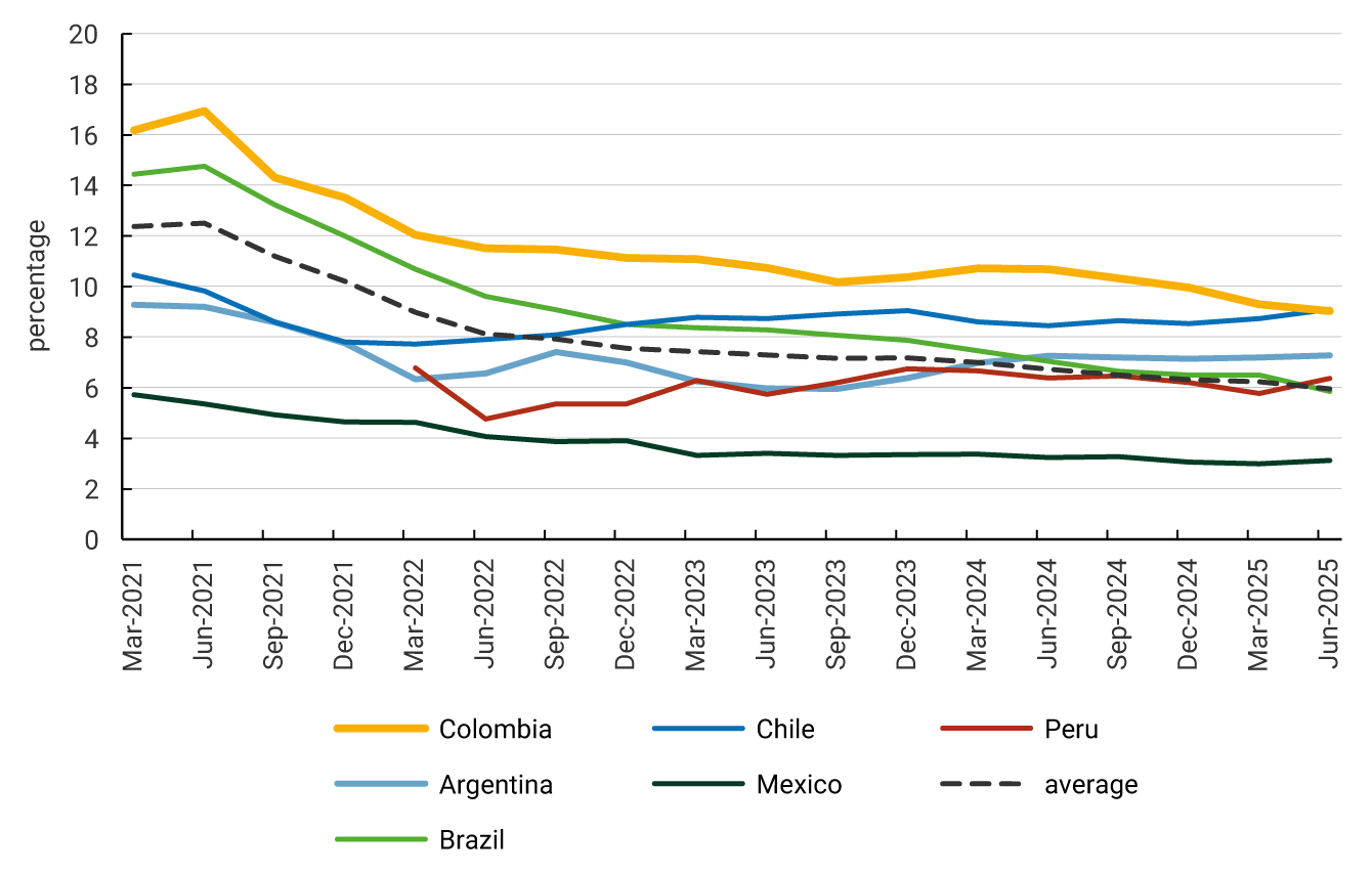 The vertical axis shows the unemployment rate, ranging from 0 to 20 percent, and the horizontal axis displays quarters from March 2021 to June 2025. The graph includes six lines representing the evolution of unemployment in different Latin American countries and an additional line corresponding to the average. Overall, all series show a downward trend over the period. The yellow line (Colombia) starts at around 16%, shows a gradual decline, and ends close to 9.0%. The light blue line (Argentina) starts at around 9.0%, declines to approximately 7.0%, and remains stable toward the end. The light green line (Brazil) starts near 14%, declines to approximately 6.0%, and then stabilizes. The blue line (Chile) starts at around 10%, declines steadily, and ends close to 9.0%. The dark green line (Mexico) starts near 6.0%, declines slightly, and ends around 3.0%. The red line (Peru) begins at around 7.0%, shows moderate fluctuations, and ends close to 7.0%. The dashed black line represents the overall average, which starts at around 12%, declines gradually, and ends near 6.0%.