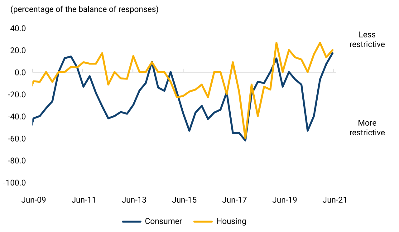 his first panel exhibits the evolution of the change indicator in the requirements for granting new consumer and housing loans from June 2009 to June 2021. By June 2021, a recovery similar to that observed for the entire portfolio is shown. However, the performance differs between the consumer and housing portfolios: while the supply indicator for the consumer portfolio fell into negative territory throughout 2020, the housing portfolio remained consistently positive.