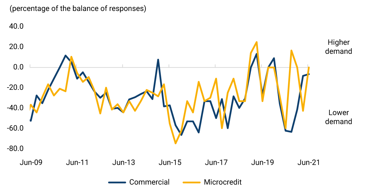 This second panel exhibits the evolution of the change indicator in the requirements for granting new commercial loans and microcredits from June 2009 to June 2021. As of 2021, supply indicators for corporate loans have recovered less strongly, although they reflect the general recovery trend.