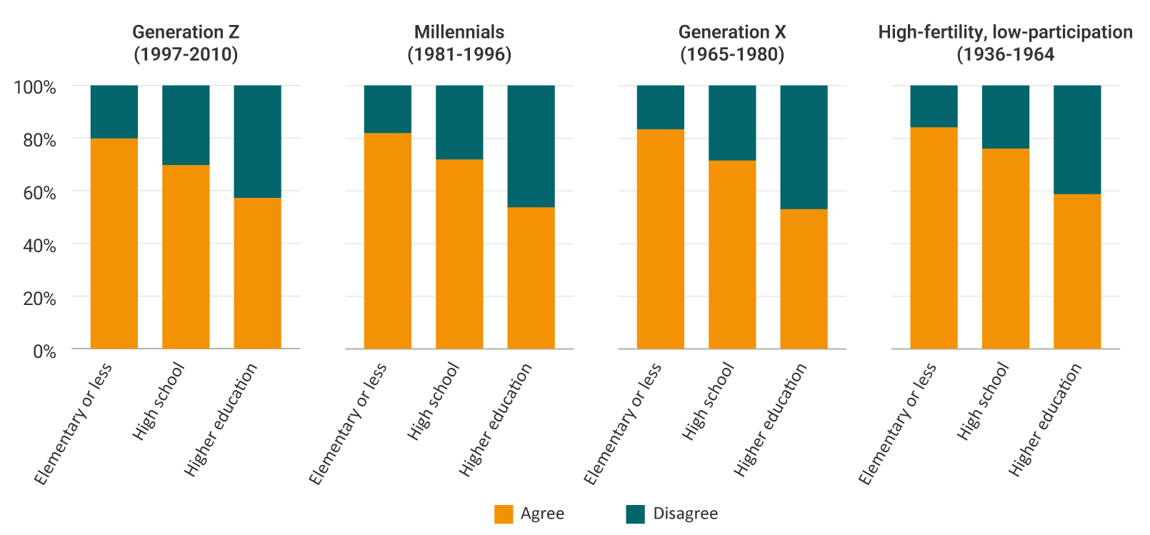 Stacked bar graph showing the percentage of men who agree or disagree with the statement “Women are better at household chores than men,” by educational level and generation, using data from 2016–2017. For each generation—Generation Z (1997–2010), Millennials (1981–1996), Generation X (1965–1980), and the high-fertility, low-participation cohort (1936–1964)—three bars are presented: Elementary or below, secondary, and higher education. Across all generations, the percentage of men who agree is higher among those with lower educational levels and decreases as educational level increases. Older generations show higher levels of agreement compared with younger generations.